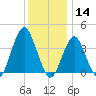 Long Branch tide chart for Saturday, December 14, 2024