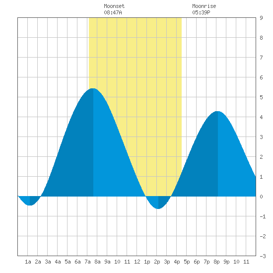 Long Branch tide chart for Monday, December 16, 2024
