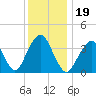 Long Branch tide chart for Thursday, December 19, 2024