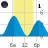 Long Branch tide chart for Sunday, December 1, 2024