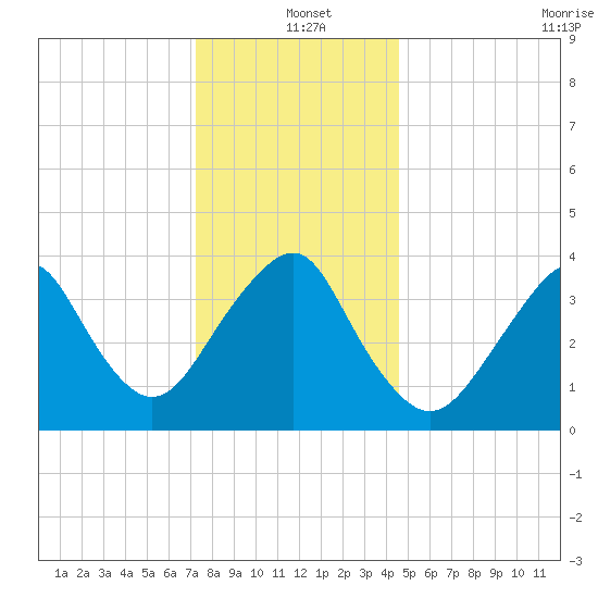 Long Branch tide chart for Saturday, December 21, 2024