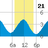 Long Branch tide chart for Saturday, December 21, 2024