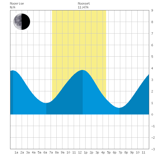 Long Branch tide chart for Sunday, December 22, 2024