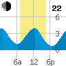 Long Branch tide chart for Sunday, December 22, 2024
