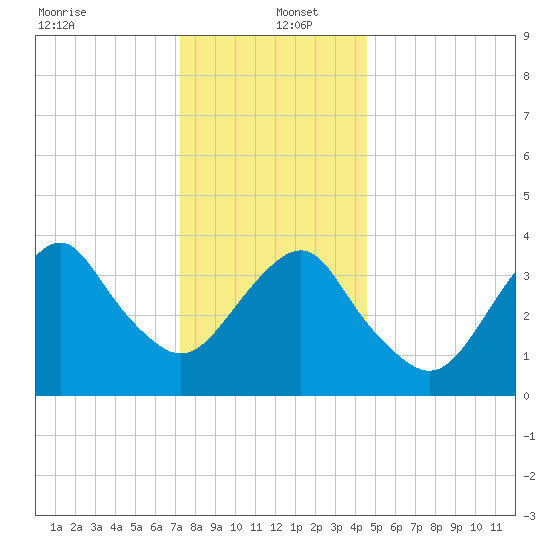 Long Branch tide chart for Monday, December 23, 2024