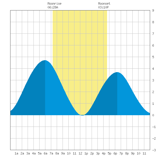Long Branch tide chart for Sunday, December 29, 2024