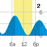 Long Branch tide chart for Monday, December 2, 2024
