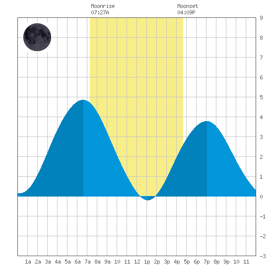 Long Branch tide chart for Monday, December 30, 2024
