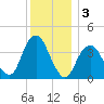 Long Branch tide chart for Tuesday, December 3, 2024