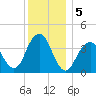 Long Branch tide chart for Thursday, December 5, 2024
