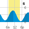 Long Branch tide chart for Friday, December 6, 2024