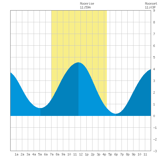 Long Branch tide chart for Saturday, December 7, 2024
