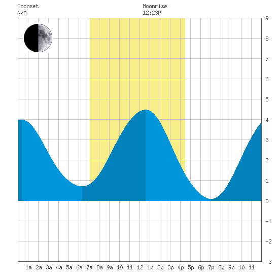 Long Branch tide chart for Sunday, December 8, 2024