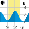 Long Branch tide chart for Sunday, December 8, 2024