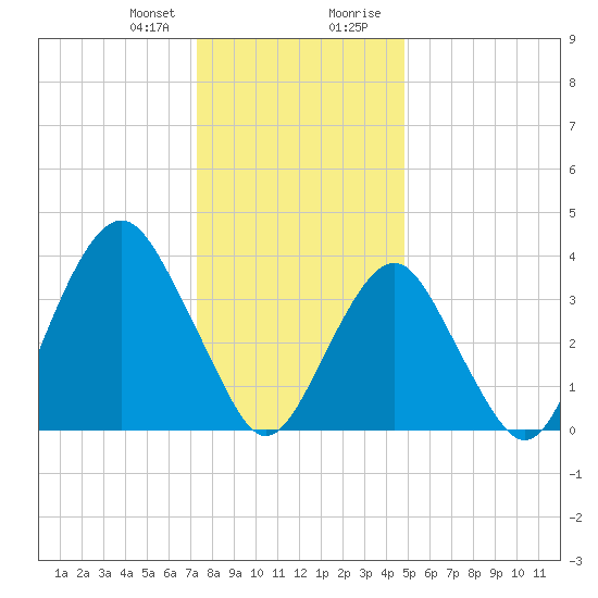 Long Branch tide chart for Friday, January 10, 2025