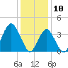 Long Branch tide chart for Friday, January 10, 2025