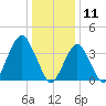 Long Branch tide chart for Saturday, January 11, 2025