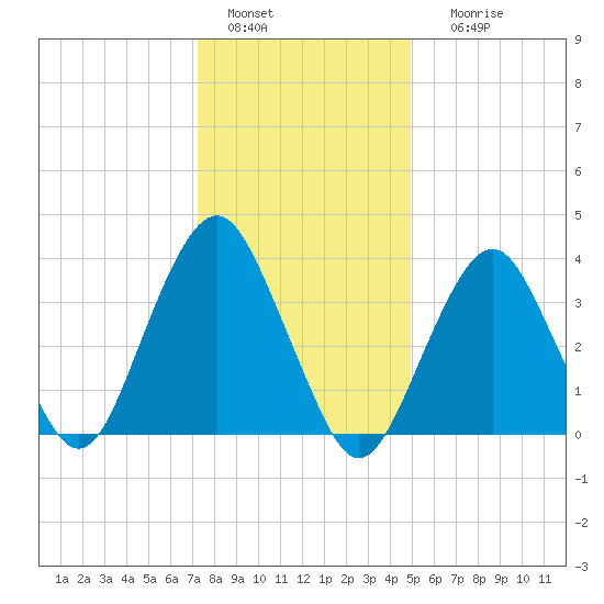 Long Branch tide chart for Wednesday, January 15, 2025