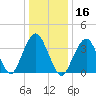 Long Branch tide chart for Thursday, January 16, 2025