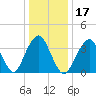 Long Branch tide chart for Friday, January 17, 2025