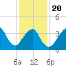 Long Branch tide chart for Monday, January 20, 2025