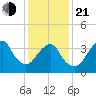 Long Branch tide chart for Tuesday, January 21, 2025