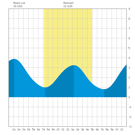 Long Branch tide chart for Wednesday, January 22, 2025