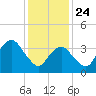 Long Branch tide chart for Friday, January 24, 2025