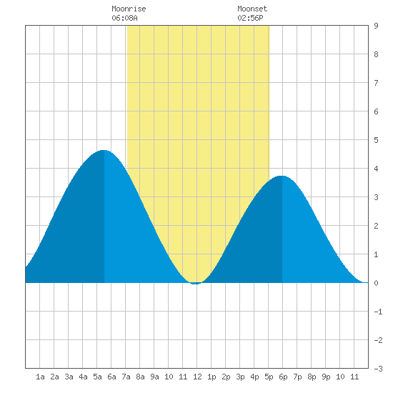 Long Branch tide chart for Monday, January 27, 2025