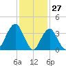 Long Branch tide chart for Monday, January 27, 2025