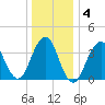 Long Branch tide chart for Saturday, January 4, 2025