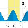 Long Branch tide chart for Sunday, January 5, 2025