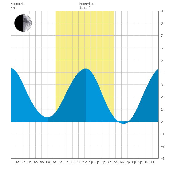 Long Branch tide chart for Monday, January 6, 2025