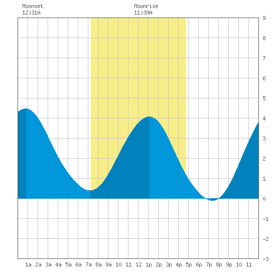 Long Branch tide chart for Tuesday, January 7, 2025