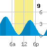 Long Branch tide chart for Thursday, January 9, 2025