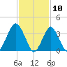 Long Branch tide chart for Monday, February 10, 2025