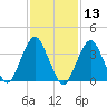 Long Branch tide chart for Thursday, February 13, 2025