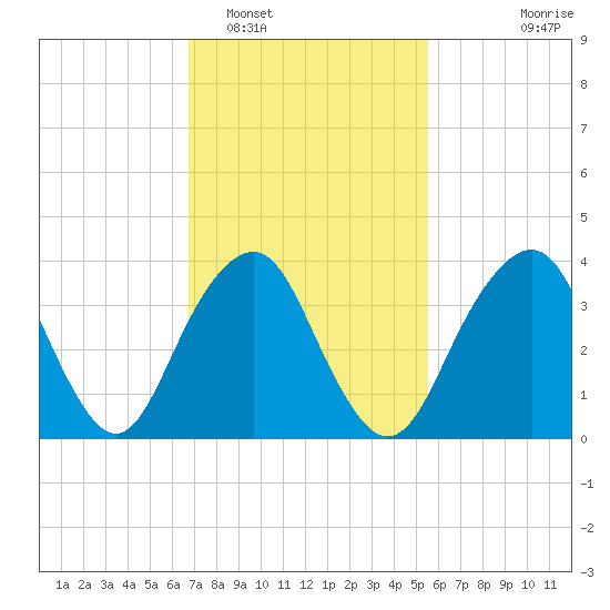 Long Branch tide chart for Sunday, February 16, 2025