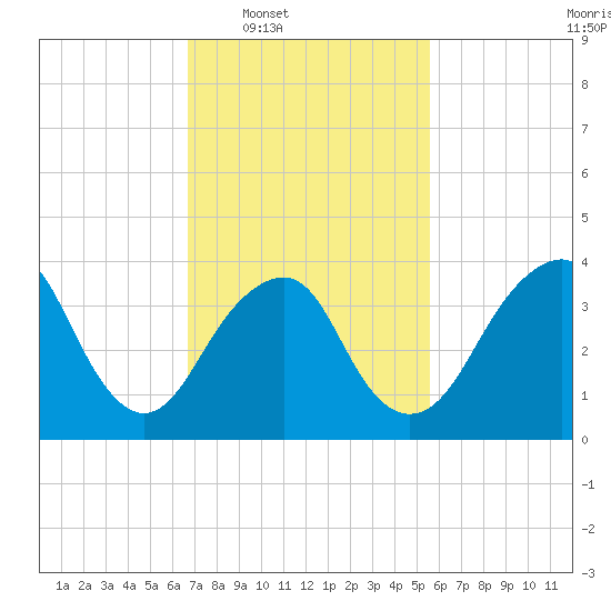 Long Branch tide chart for Tuesday, February 18, 2025