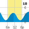 Long Branch tide chart for Tuesday, February 18, 2025