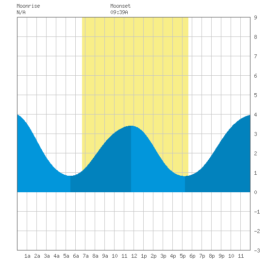 Long Branch tide chart for Wednesday, February 19, 2025