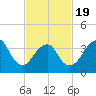 Long Branch tide chart for Wednesday, February 19, 2025