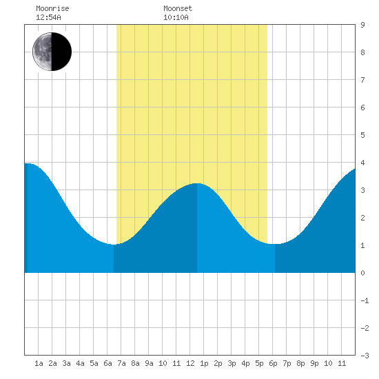 Long Branch tide chart for Thursday, February 20, 2025