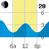 Long Branch tide chart for Thursday, February 20, 2025