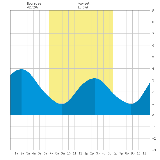 Long Branch tide chart for Saturday, February 22, 2025
