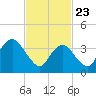 Long Branch tide chart for Sunday, February 23, 2025