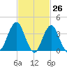Long Branch tide chart for Wednesday, February 26, 2025
