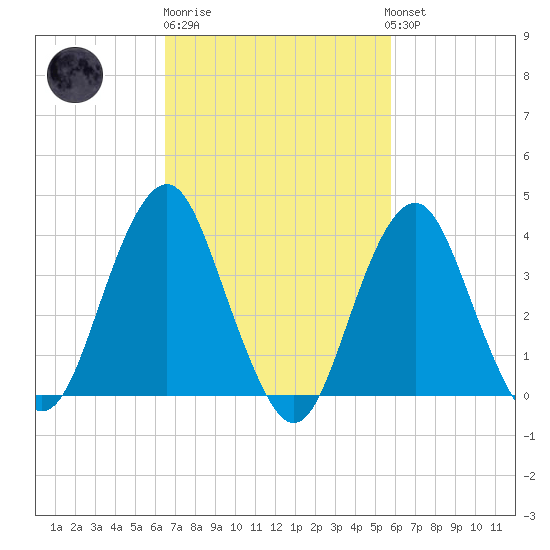 Long Branch tide chart for Thursday, February 27, 2025