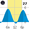 Long Branch tide chart for Thursday, February 27, 2025