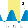 Long Branch tide chart for Sunday, February 2, 2025